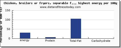 energy and nutrition facts in poultry products high in calories per 100g